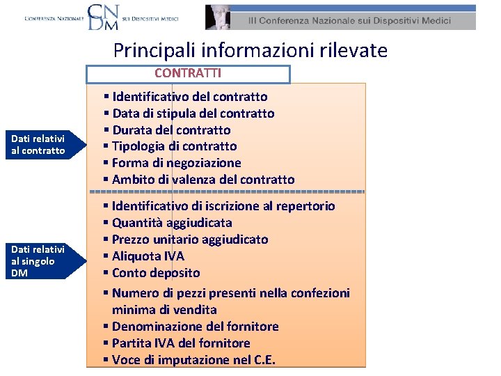 Principali informazioni rilevate CONTRATTI Dati relativi al contratto Dati relativi al singolo DM §