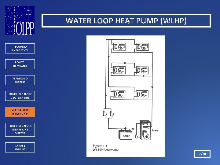 WATER LOOP HEAT PUMP (WLHP) RECUPERO ENERGETICO REALTA’ DI MILANO TERRITORIO PRATESE POMPE DI