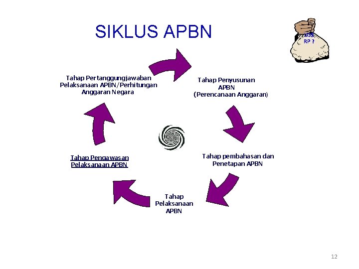 SIKLUS APBN Tahap Pertanggungjawaban Pelaksanaan APBN/Perhitungan Anggaran Negara US$ RP ? Tahap Penyusunan APBN SIKLUS APBN Tahap Pertanggungjawaban Pelaksanaan APBN/Perhitungan Anggaran Negara US$ RP ? Tahap Penyusunan APBN