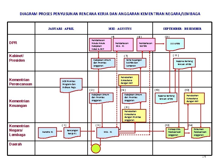DIAGRAM PROSES PENYUSUNAN RENCANA KERJA DAN ANGGARAN KEMENTRIAN NEGARA/LEMBAGA JANUARI - APRIL MEI - DIAGRAM PROSES PENYUSUNAN RENCANA KERJA DAN ANGGARAN KEMENTRIAN NEGARA/LEMBAGA JANUARI - APRIL MEI -