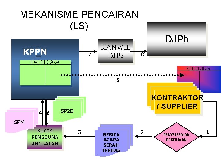 MEKANISME PENCAIRAN (LS) KPPN 7 KAS NEGARA KANWIL DJPb 8 REKENING 5 4 6 MEKANISME PENCAIRAN (LS) KPPN 7 KAS NEGARA KANWIL DJPb 8 REKENING 5 4 6