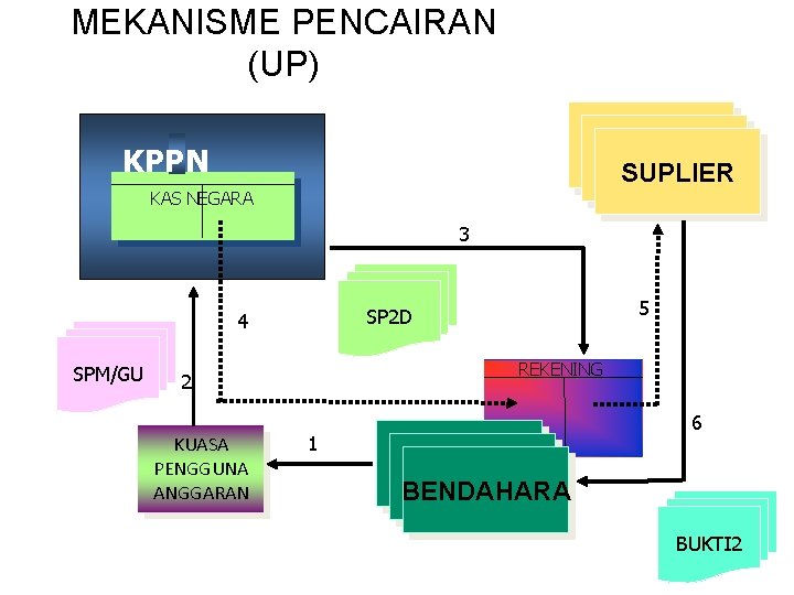 MEKANISME PENCAIRAN (UP) DAERAH SUPLIER KPPN KAS NEGARA 3 SPM/GU REKENING 2 KUASA PENGGUNA MEKANISME PENCAIRAN (UP) DAERAH SUPLIER KPPN KAS NEGARA 3 SPM/GU REKENING 2 KUASA PENGGUNA