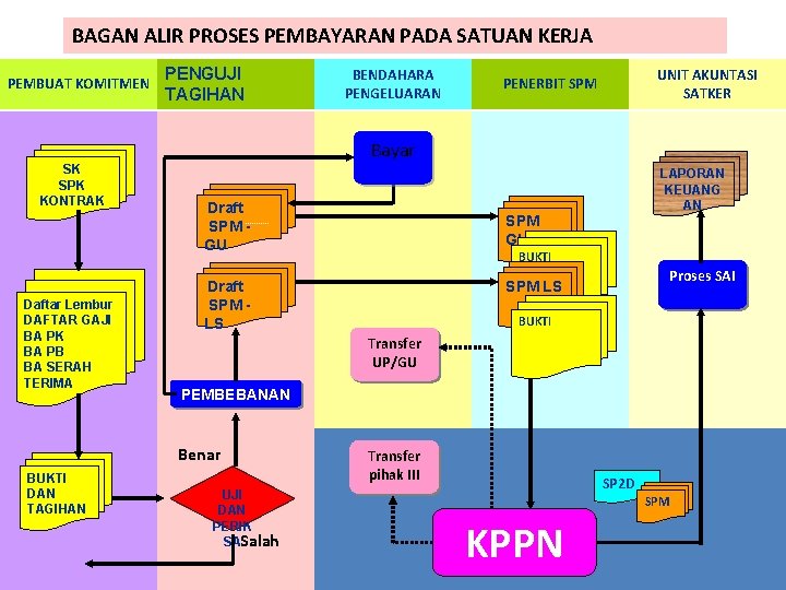BAGAN ALIR PROSES PEMBAYARAN PADA SATUAN KERJA PEMBUAT KOMITMEN PENGUJI TAGIHAN BENDAHARA PENGELUARAN UNIT BAGAN ALIR PROSES PEMBAYARAN PADA SATUAN KERJA PEMBUAT KOMITMEN PENGUJI TAGIHAN BENDAHARA PENGELUARAN UNIT