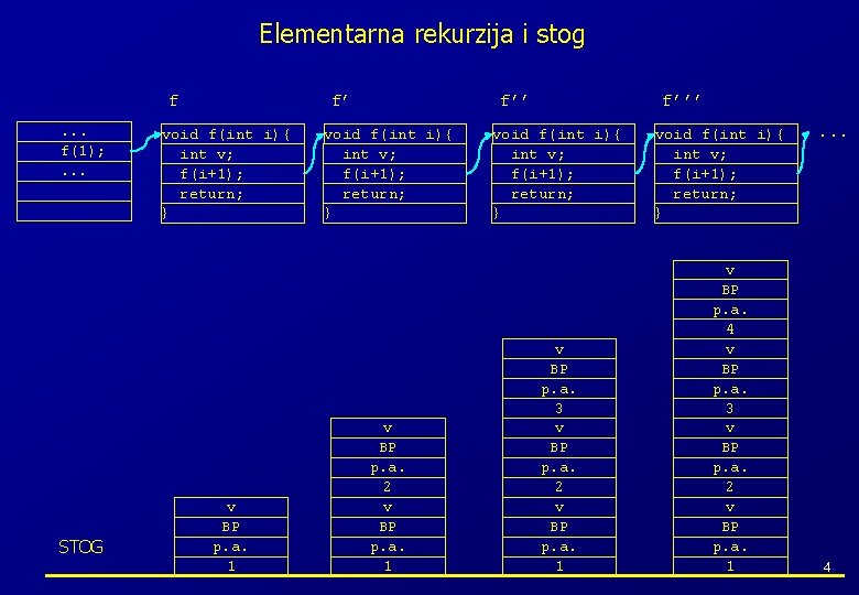 Elementarna rekurzija i stog f. . . f(1); . . . STOG f’ void