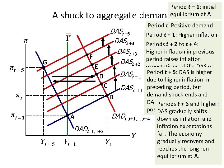 Period t – 1: initial equilibrium at A A shock to aggregate demand π