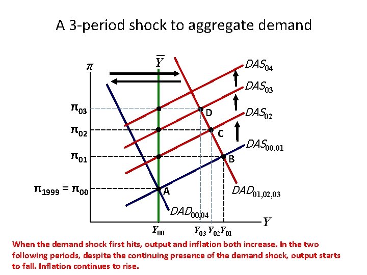 A 3 -period shock to aggregate demand π Y DAS 04 DAS 03 π02