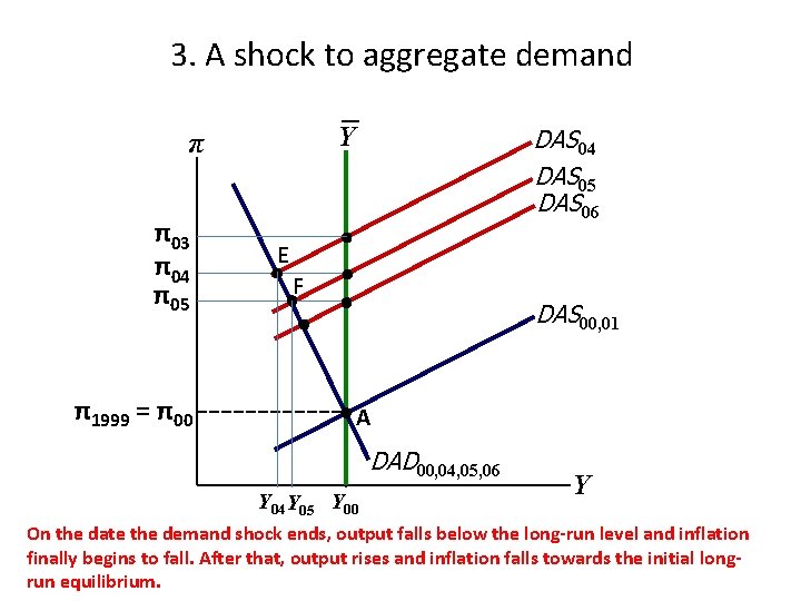 3. A shock to aggregate demand Y π π03 π04 π05 π1999 = π00