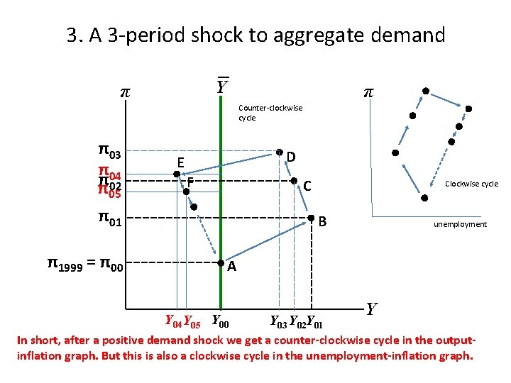 3. A 3 -period shock to aggregate demand Y π π Counter-clockwise cycle π03