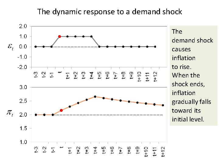 The dynamic response to a demand shock The demand shock causes inflation to rise.