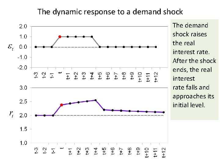 The dynamic response to a demand shock The demand shock raises the real interest