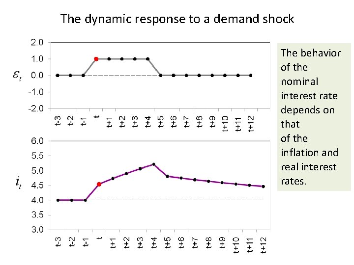 The dynamic response to a demand shock The behavior of the nominal interest rate