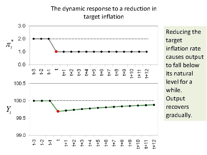 The dynamic response to a reduction in target inflation Reducing the target inflation rate