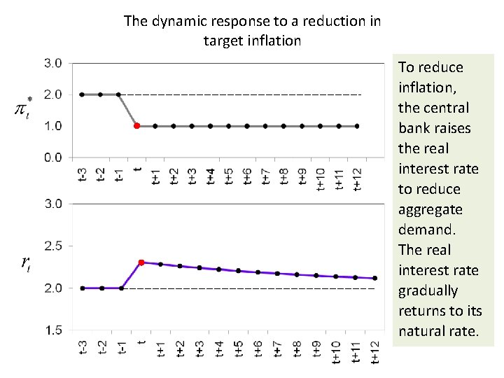 The dynamic response to a reduction in target inflation To reduce inflation, the central