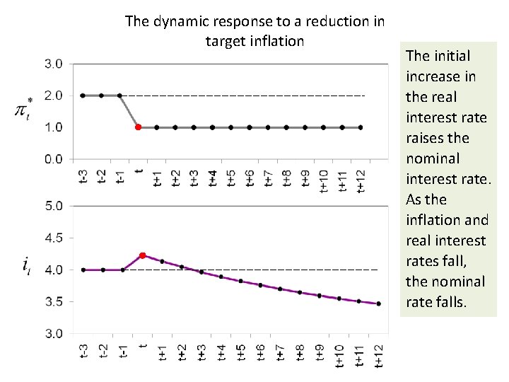 The dynamic response to a reduction in target inflation The initial increase in the