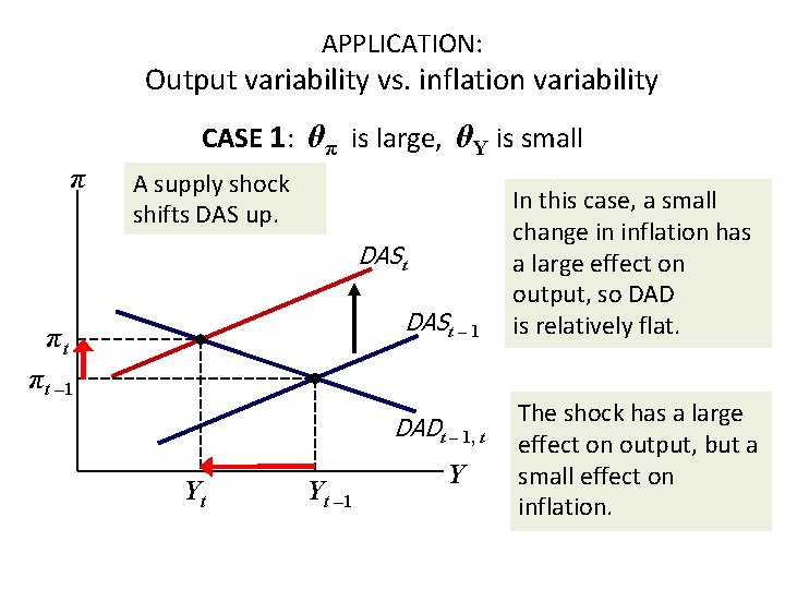 APPLICATION: Output variability vs. inflation variability CASE 1: θπ is large, θY is small