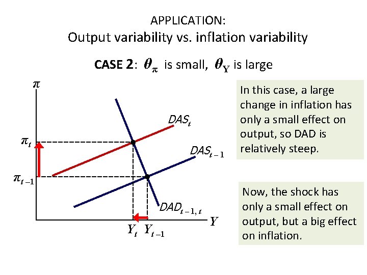 APPLICATION: Output variability vs. inflation variability CASE 2: θπ is small, θY is large