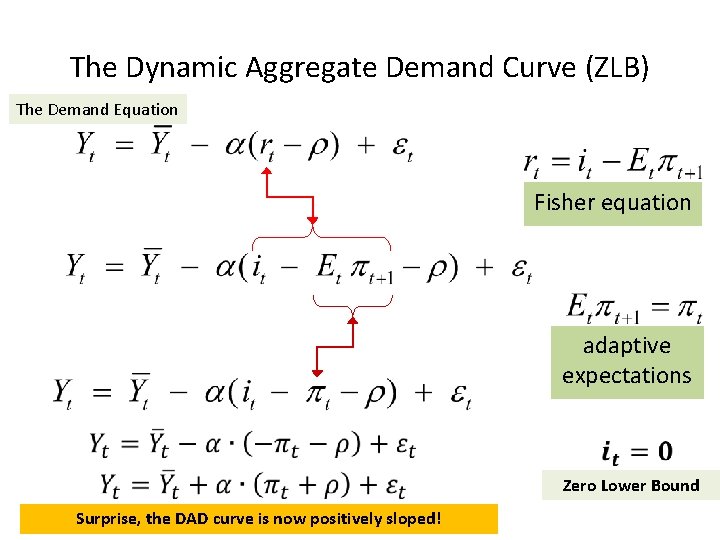 The Dynamic Aggregate Demand Curve (ZLB) The Demand Equation Fisher equation adaptive expectations Zero