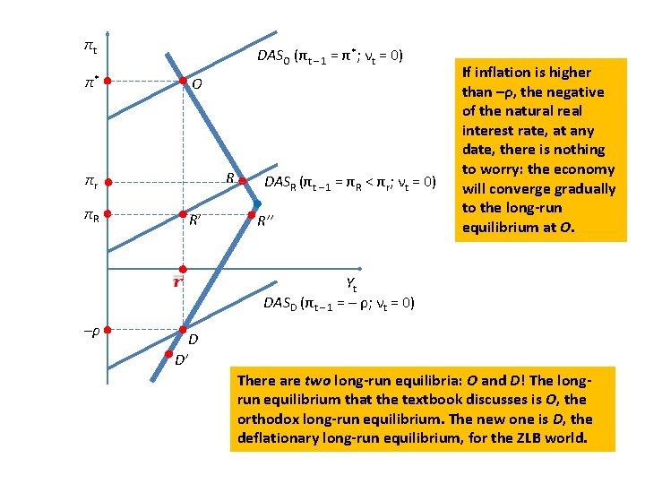 πt DASO (πt – 1 = π*; νt = 0) π* O R πr