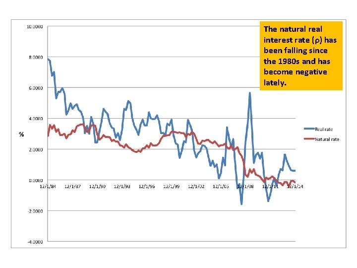 The natural real interest rate (ρ) has been falling since the 1980 s and