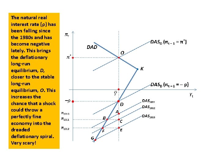 The natural real interest rate (ρ) has been falling since the 1980 s and