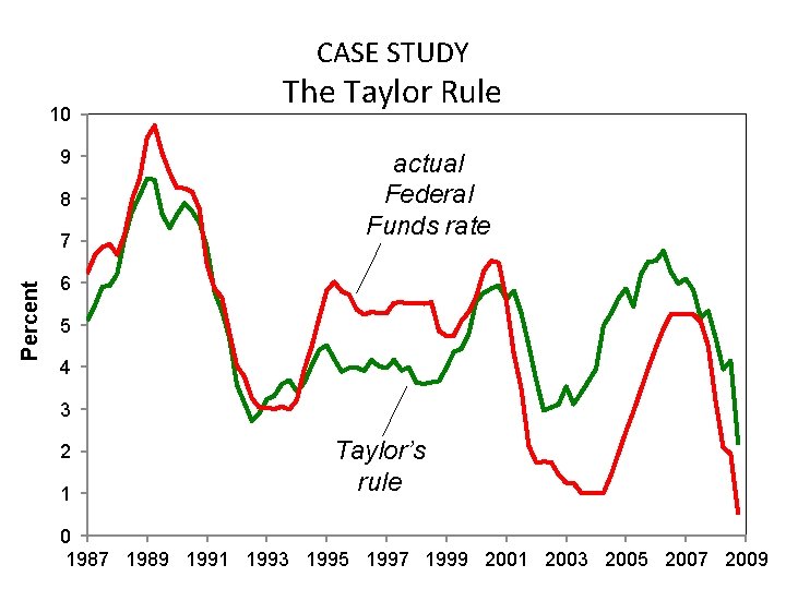 CASE STUDY 10 9 8 Percent 7 The Taylor Rule actual Federal Funds rate