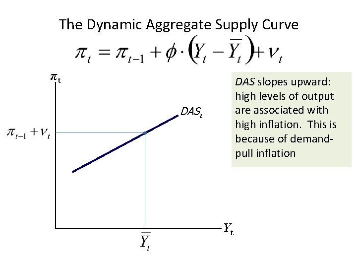 The Dynamic Aggregate Supply Curve πt DAS slopes upward: high levels of output are