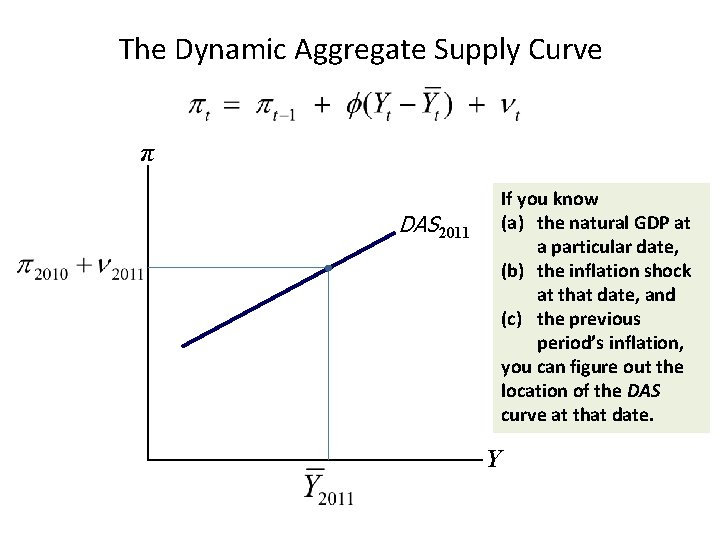 The Dynamic Aggregate Supply Curve π If you know (a) the natural GDP at