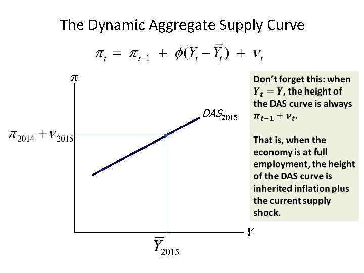 The Dynamic Aggregate Supply Curve π DAS 2015 Y 