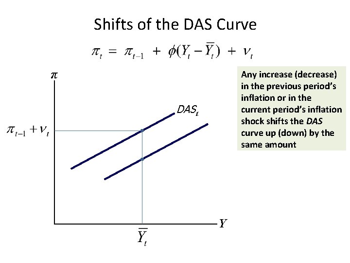 Shifts of the DAS Curve π Any increase (decrease) in the previous period’s inflation