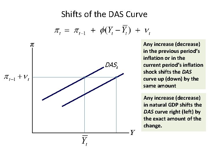 Shifts of the DAS Curve π Any increase (decrease) in the previous period’s inflation