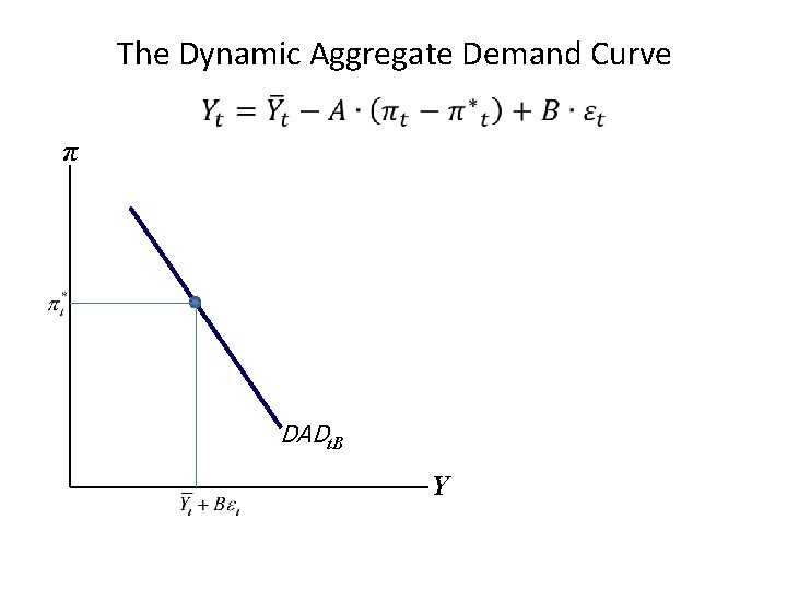 The Dynamic Aggregate Demand Curve π DADt. B Y 