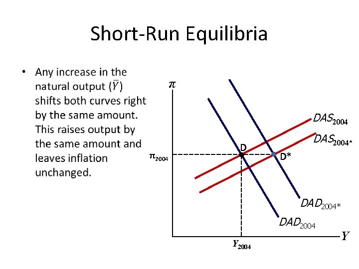 Short-Run Equilibria • π DAS 2004 π2004 D DAS 2004* D* DAD 2004 Y