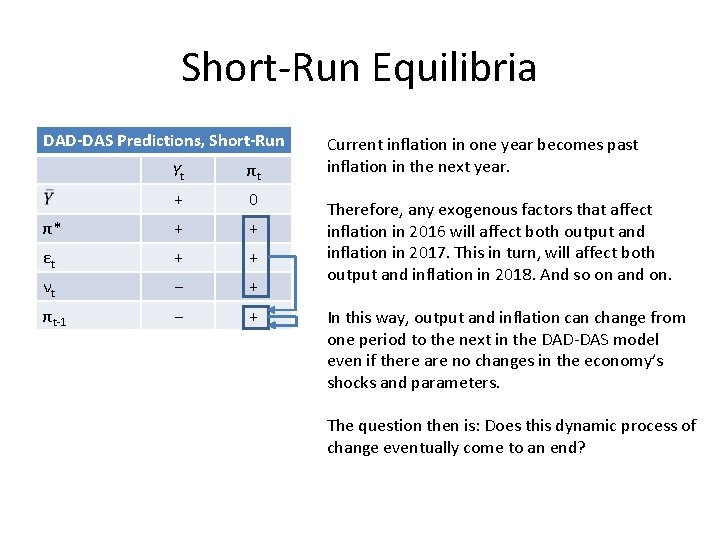 Short-Run Equilibria DAD-DAS Predictions, Short-Run Yt πt + 0 π* + + εt +