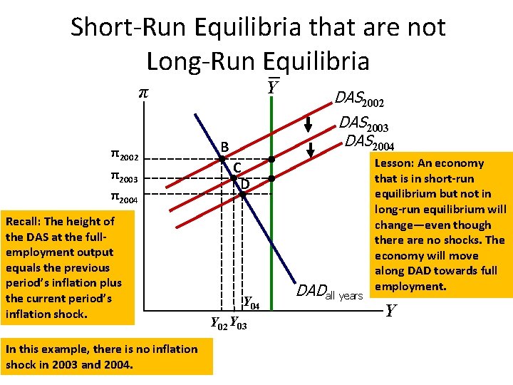 Short-Run Equilibria that are not Long-Run Equilibria Y π π2002 π2003 π2004 Recall: The