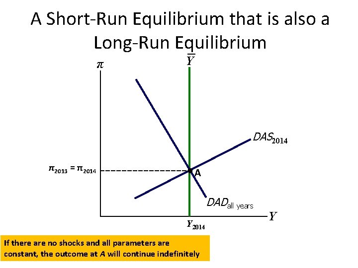 A Short-Run Equilibrium that is also a Long-Run Equilibrium π Y DAS 2014 π2013