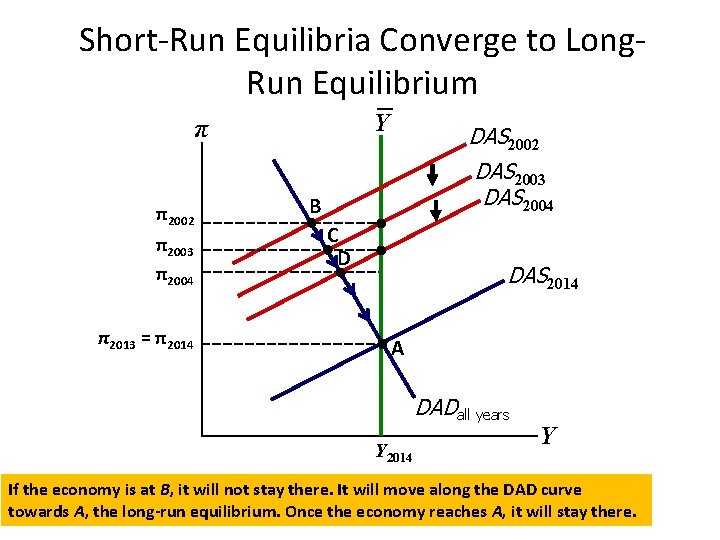 Short-Run Equilibria Converge to Long. Run Equilibrium Y π π2002 π2003 π2004 π2013 =