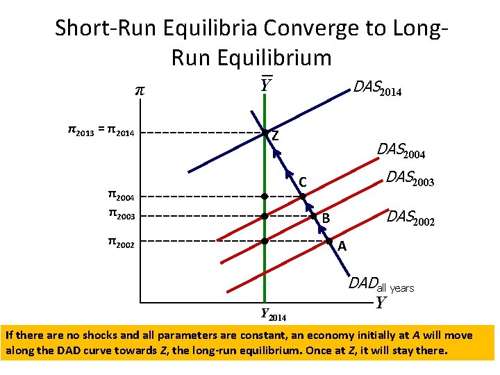 Short-Run Equilibria Converge to Long. Run Equilibrium π π2013 = π2014 Y DAS 2014