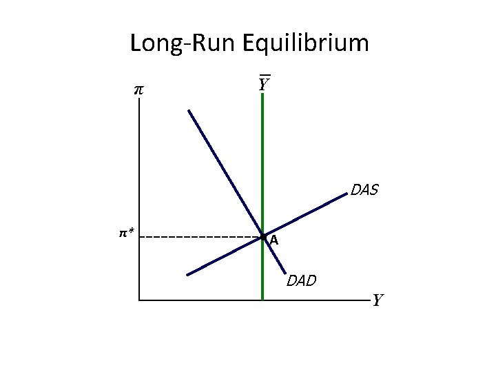 Long-Run Equilibrium π Y DAS π* A DAD Y 