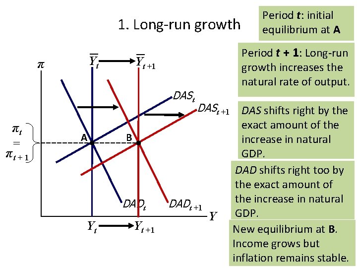 1. Long-run growth Yt π πt = πt + 1 A DASt +1 B
