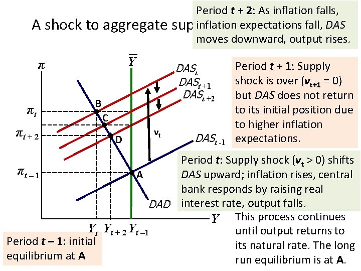 Period t + 2: As inflation falls, inflation expectations fall, DAS A shock to