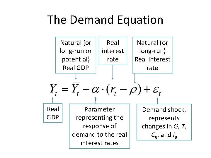 The Demand Equation Natural (or long-run or potential) Real GDP Real interest rate Parameter