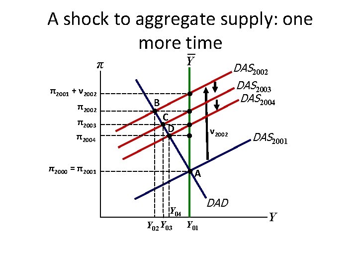 A shock to aggregate supply: one more time Y π π2001 + ν 2002