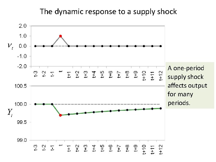 The dynamic response to a supply shock A one-period supply shock affects output for