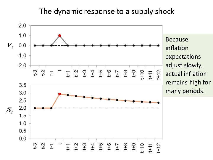 The dynamic response to a supply shock Because inflation expectations adjust slowly, actual inflation