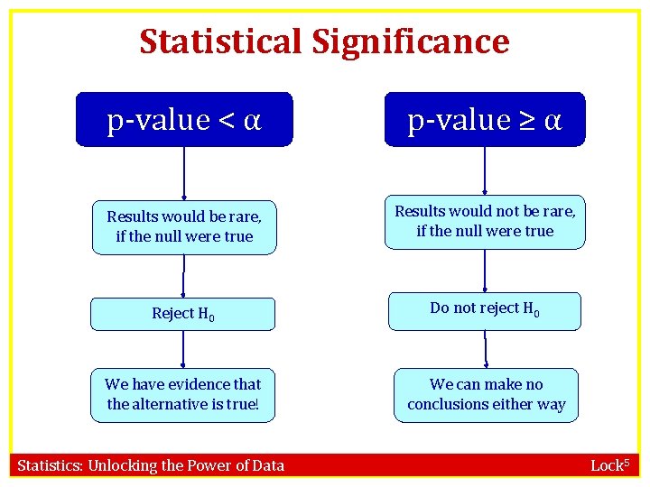 Statistical Significance p-value < α p-value ≥ α Results would be rare, if the