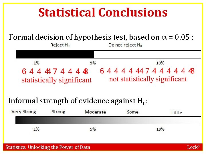 Statistical Conclusions Formal decision of hypothesis test, based on = 0. 05 : Informal