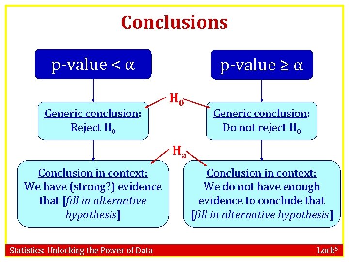 Conclusions p-value < α Generic conclusion: Reject H 0 p-value ≥ α H 0