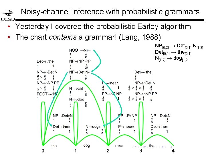 Noisy-channel inference with probabilistic grammars • Yesterday I covered the probabilistic Earley algorithm • Noisy-channel inference with probabilistic grammars • Yesterday I covered the probabilistic Earley algorithm •