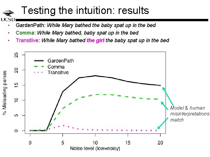 Testing the intuition: results • • • Garden. Path: While Mary bathed the baby Testing the intuition: results • • • Garden. Path: While Mary bathed the baby