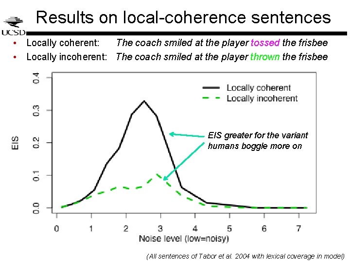 Results on local-coherence sentences • Locally coherent: The coach smiled at the player tossed Results on local-coherence sentences • Locally coherent: The coach smiled at the player tossed